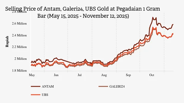 EMAS LOGAM MULIA UBS GALERI24 ANTAM