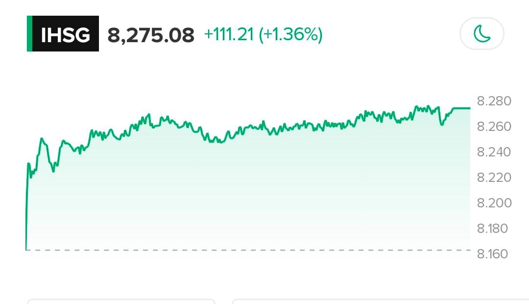 IHSG Menguat