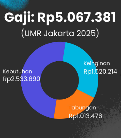 Menabung Dengan Gaji UMR