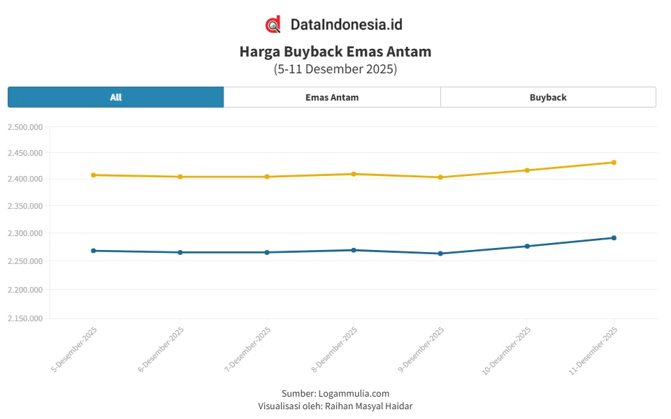 Harga Emas Hari Ini Tembus Rp 2,4 Juta: Kenaikan Tajam UBS–Galeri24–Pegadaian & Peluang Investasi 2025